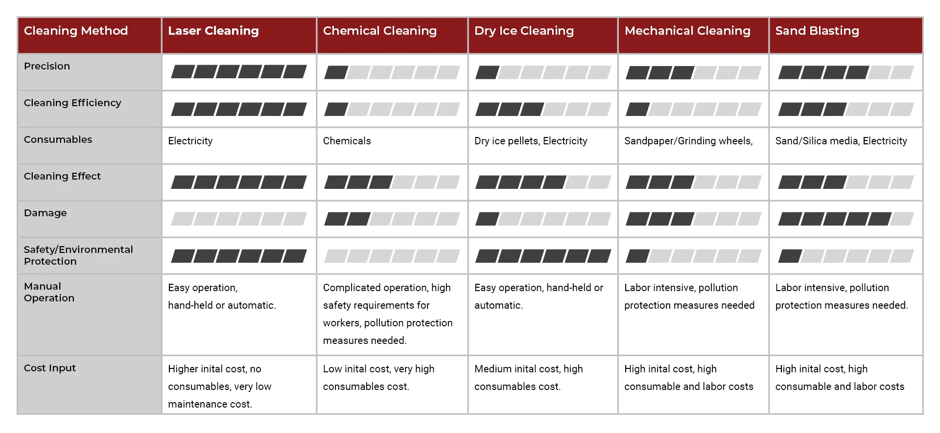 Cleaning Chart