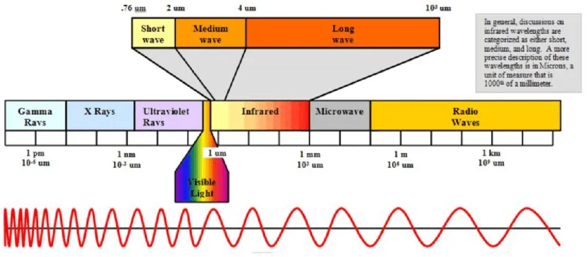 The electromagnetic spectrum where the infrared and visible light spectrums