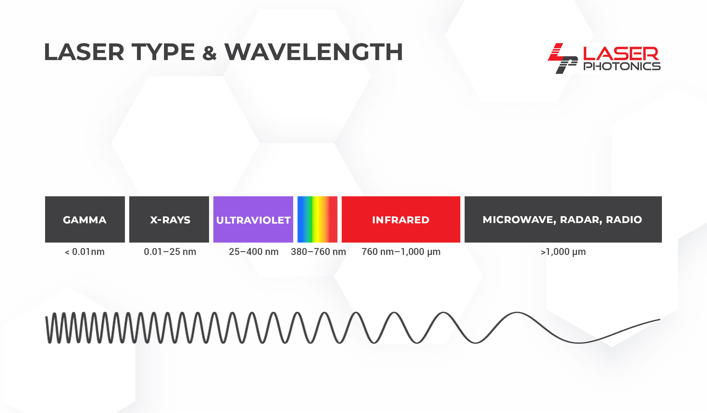 Laser type & wavelength on the electromagnetic spectrum