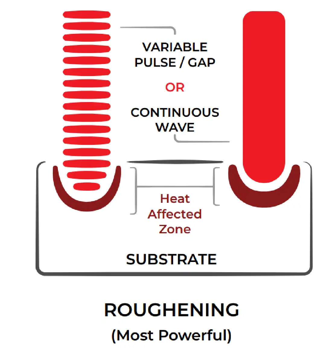 Pulsed Vs Continuous